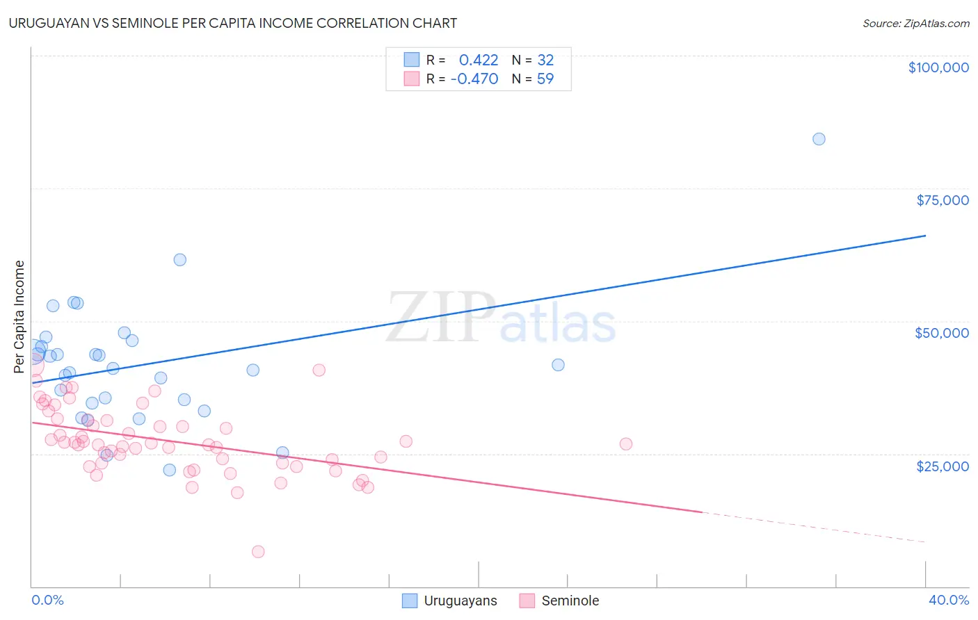 Uruguayan vs Seminole Per Capita Income