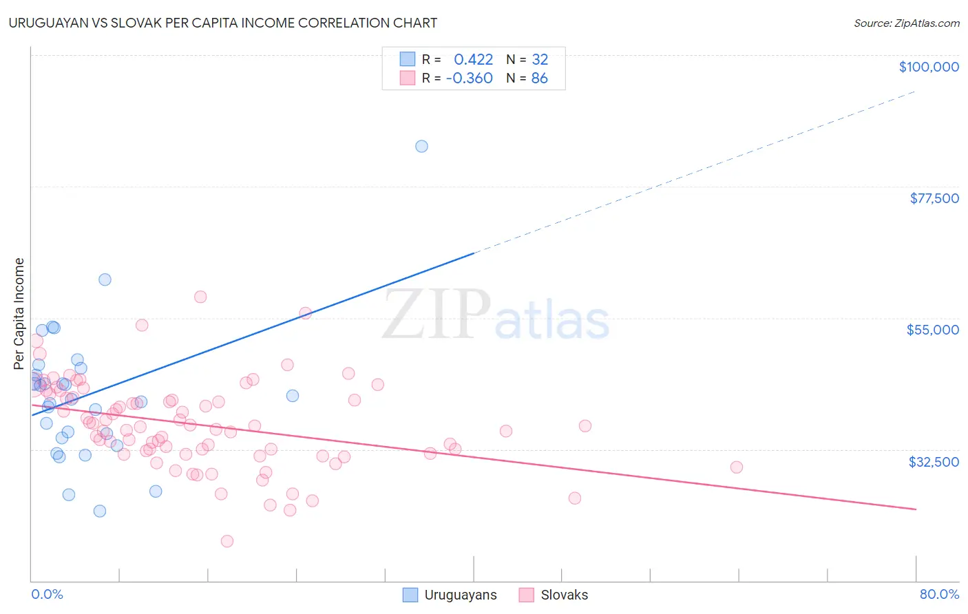 Uruguayan vs Slovak Per Capita Income