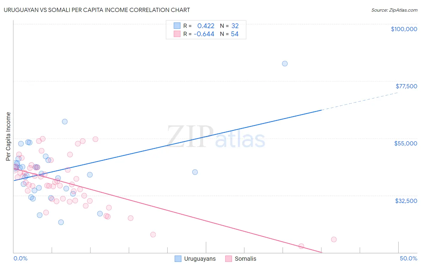 Uruguayan vs Somali Per Capita Income