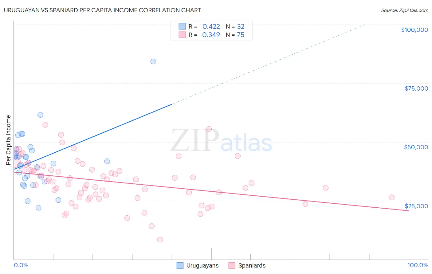 Uruguayan vs Spaniard Per Capita Income