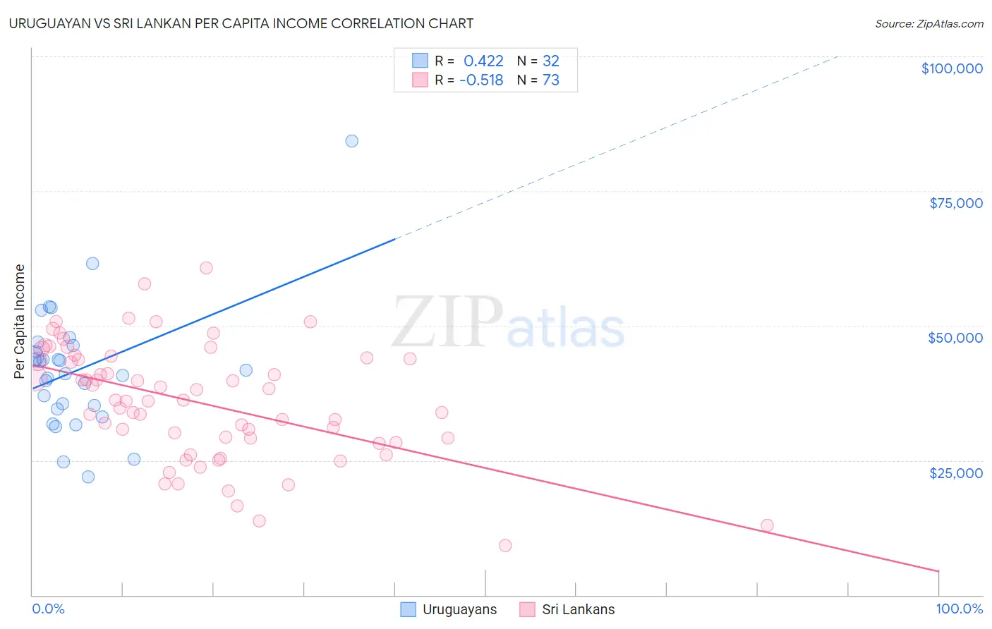 Uruguayan vs Sri Lankan Per Capita Income