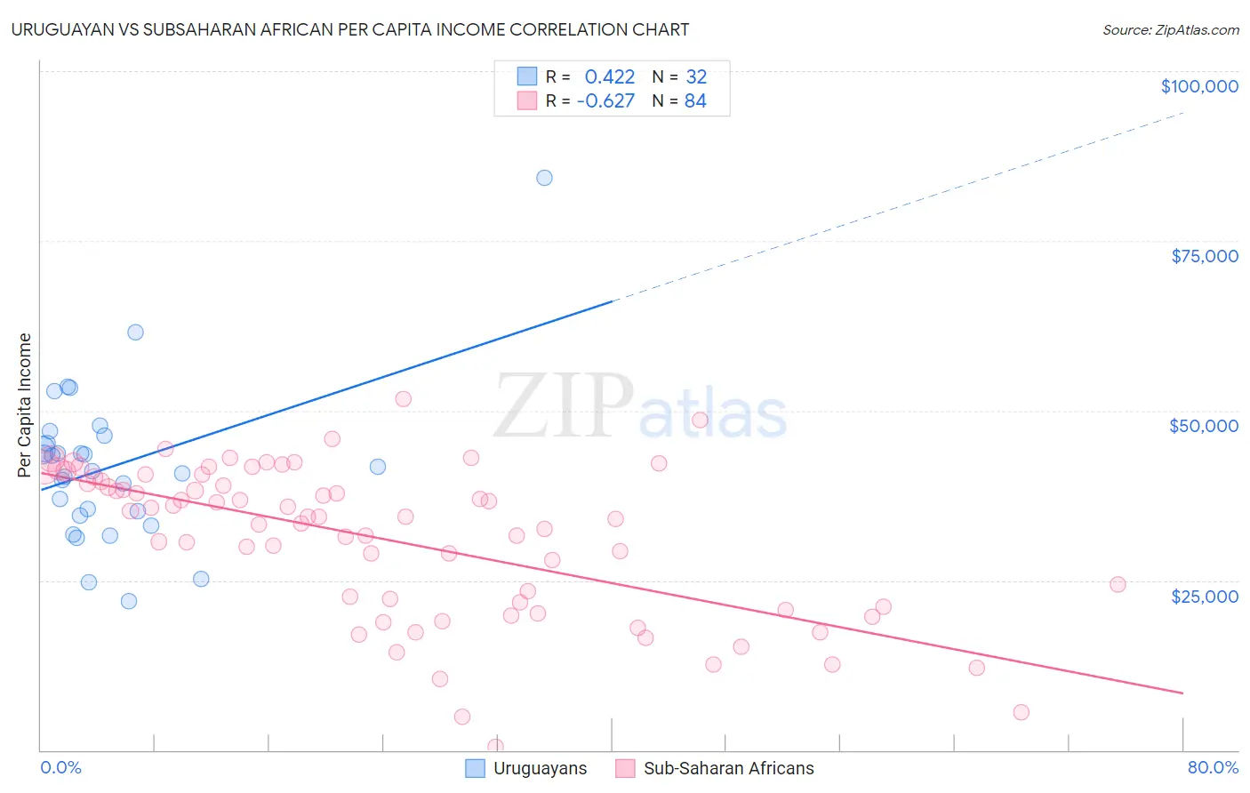 Uruguayan vs Subsaharan African Per Capita Income