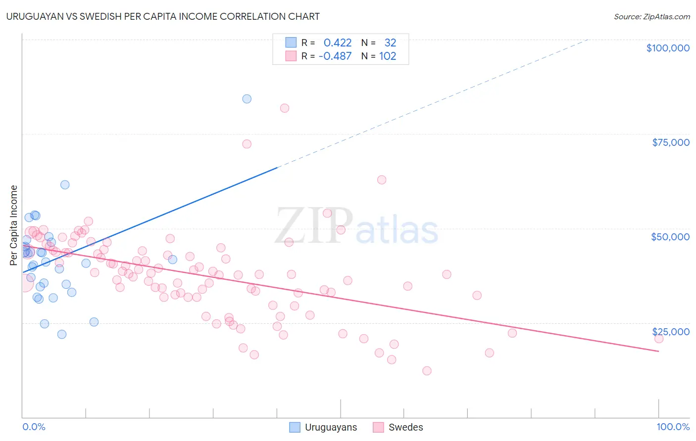 Uruguayan vs Swedish Per Capita Income