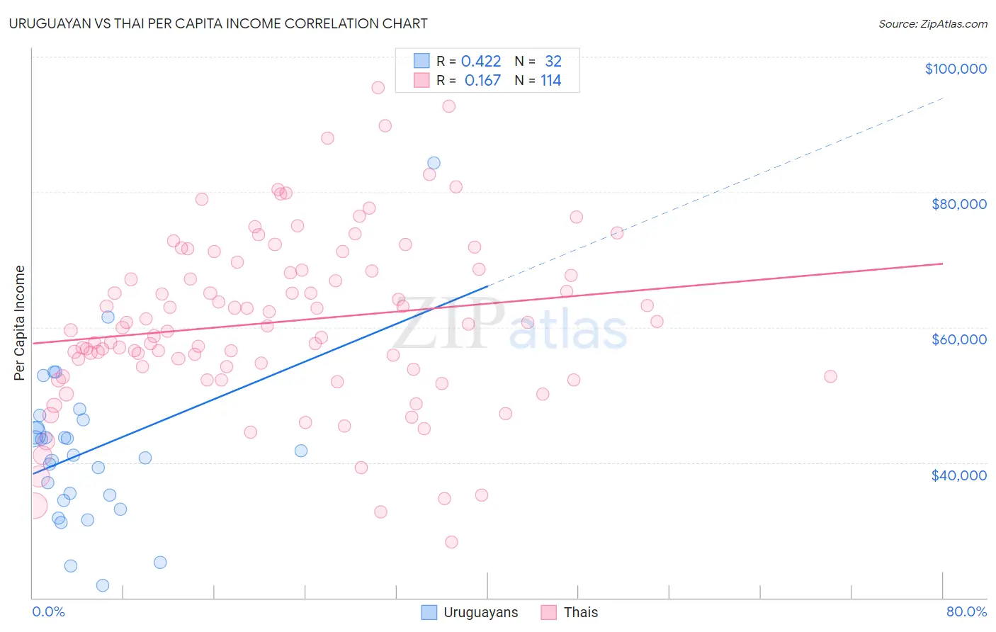 Uruguayan vs Thai Per Capita Income