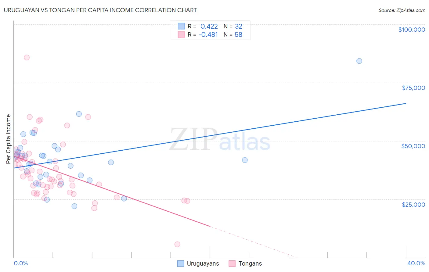 Uruguayan vs Tongan Per Capita Income