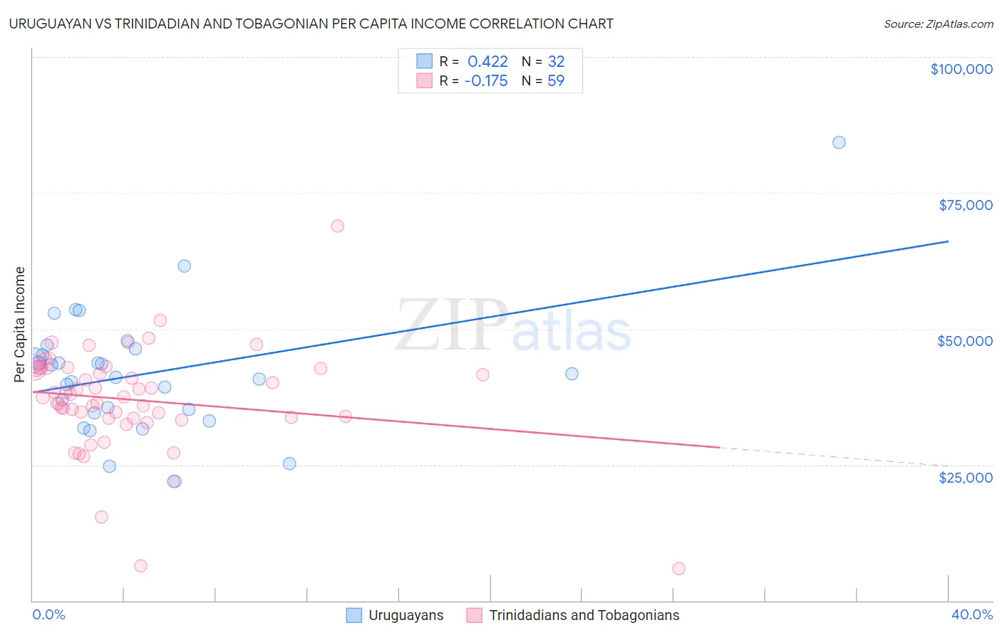 Uruguayan vs Trinidadian and Tobagonian Per Capita Income