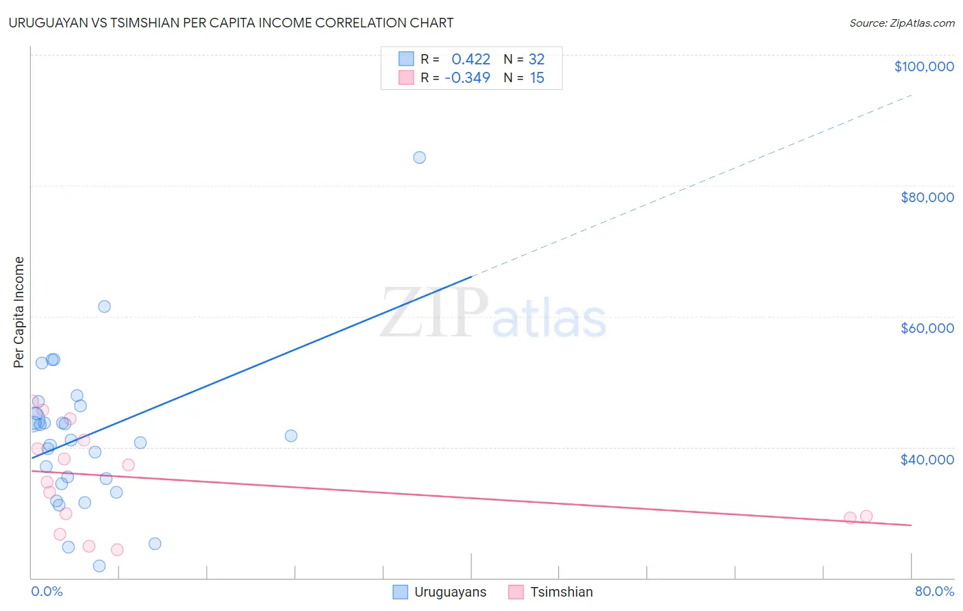 Uruguayan vs Tsimshian Per Capita Income