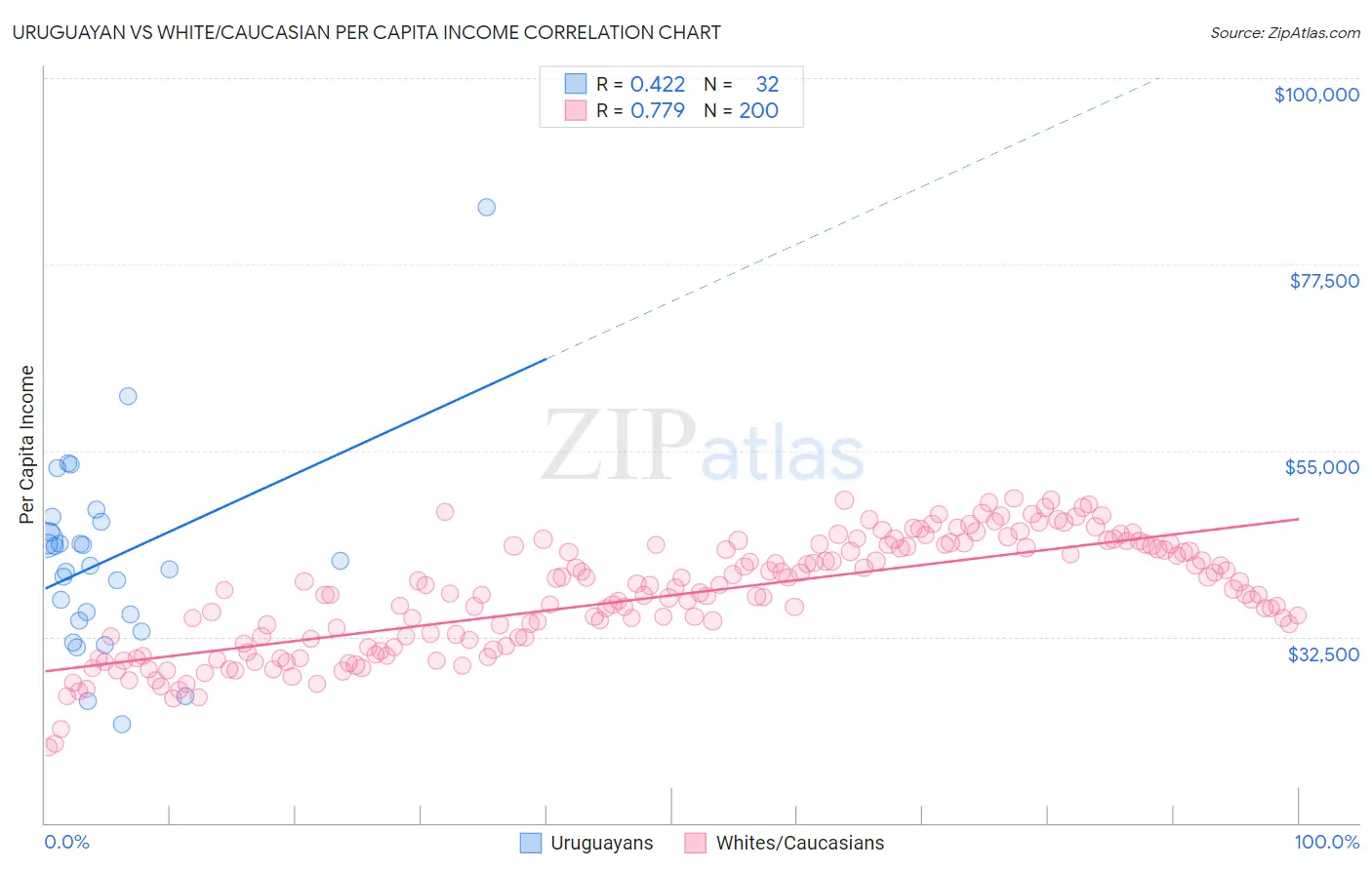 Uruguayan vs White/Caucasian Per Capita Income