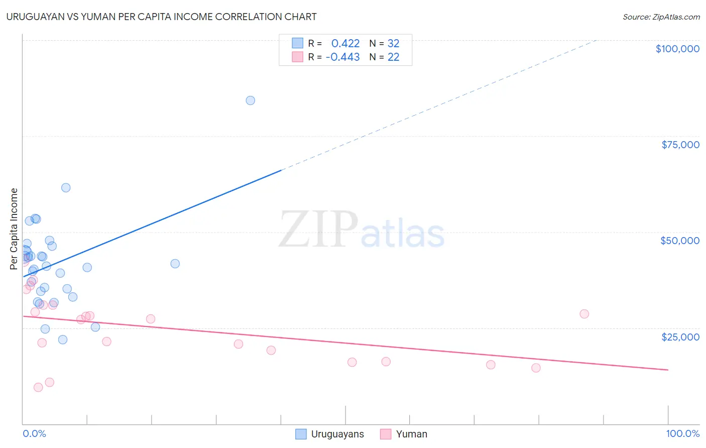 Uruguayan vs Yuman Per Capita Income