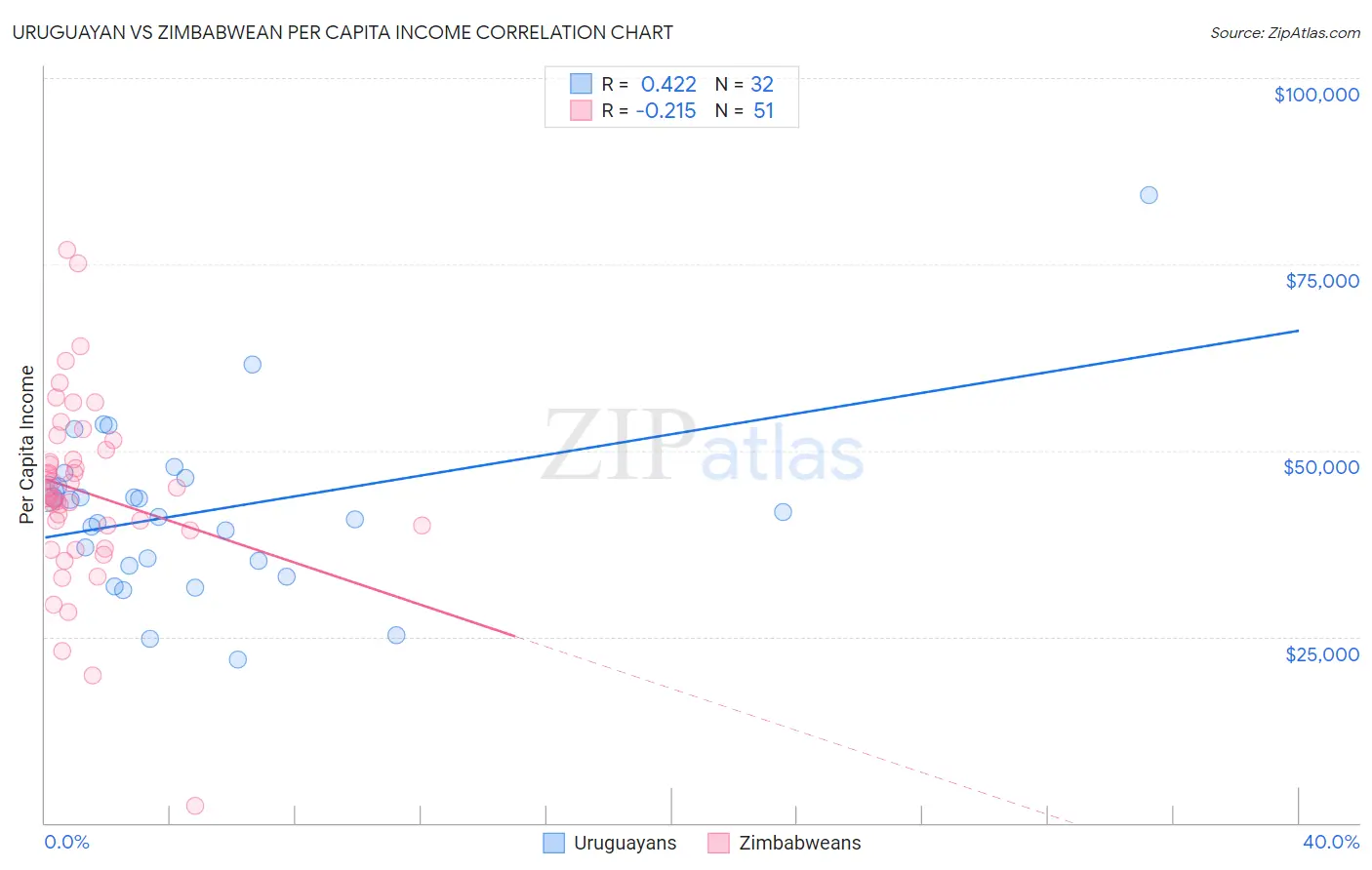 Uruguayan vs Zimbabwean Per Capita Income