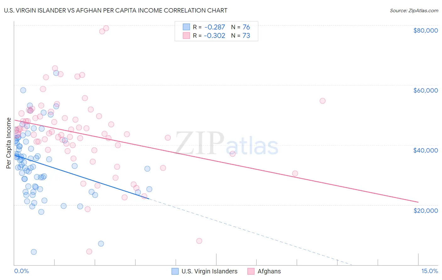 U.S. Virgin Islander vs Afghan Per Capita Income