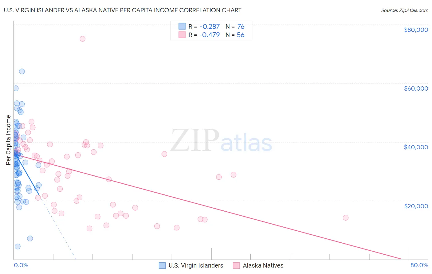 U.S. Virgin Islander vs Alaska Native Per Capita Income