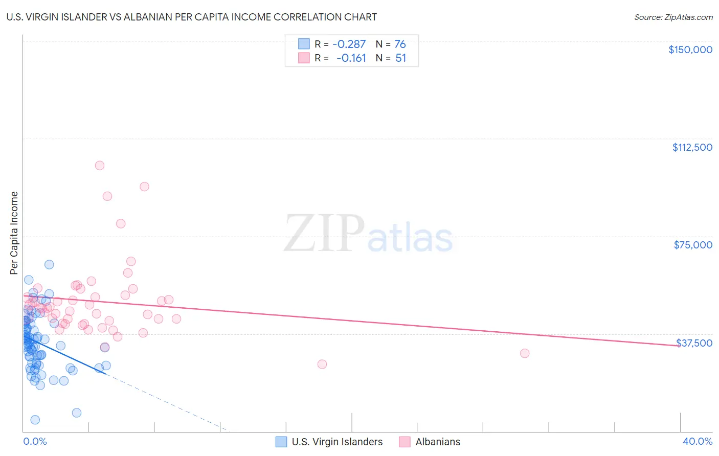 U.S. Virgin Islander vs Albanian Per Capita Income