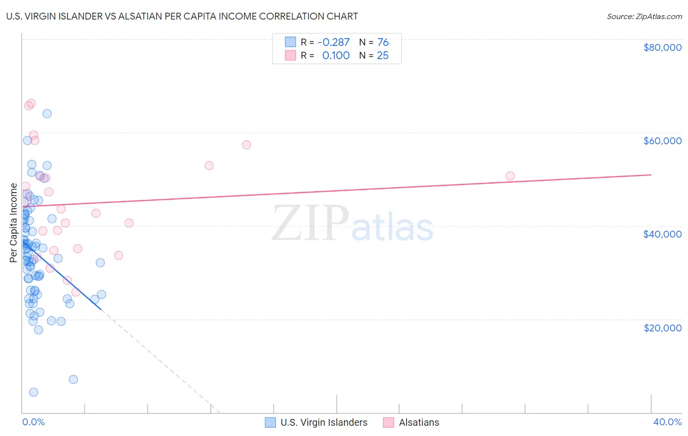 U.S. Virgin Islander vs Alsatian Per Capita Income