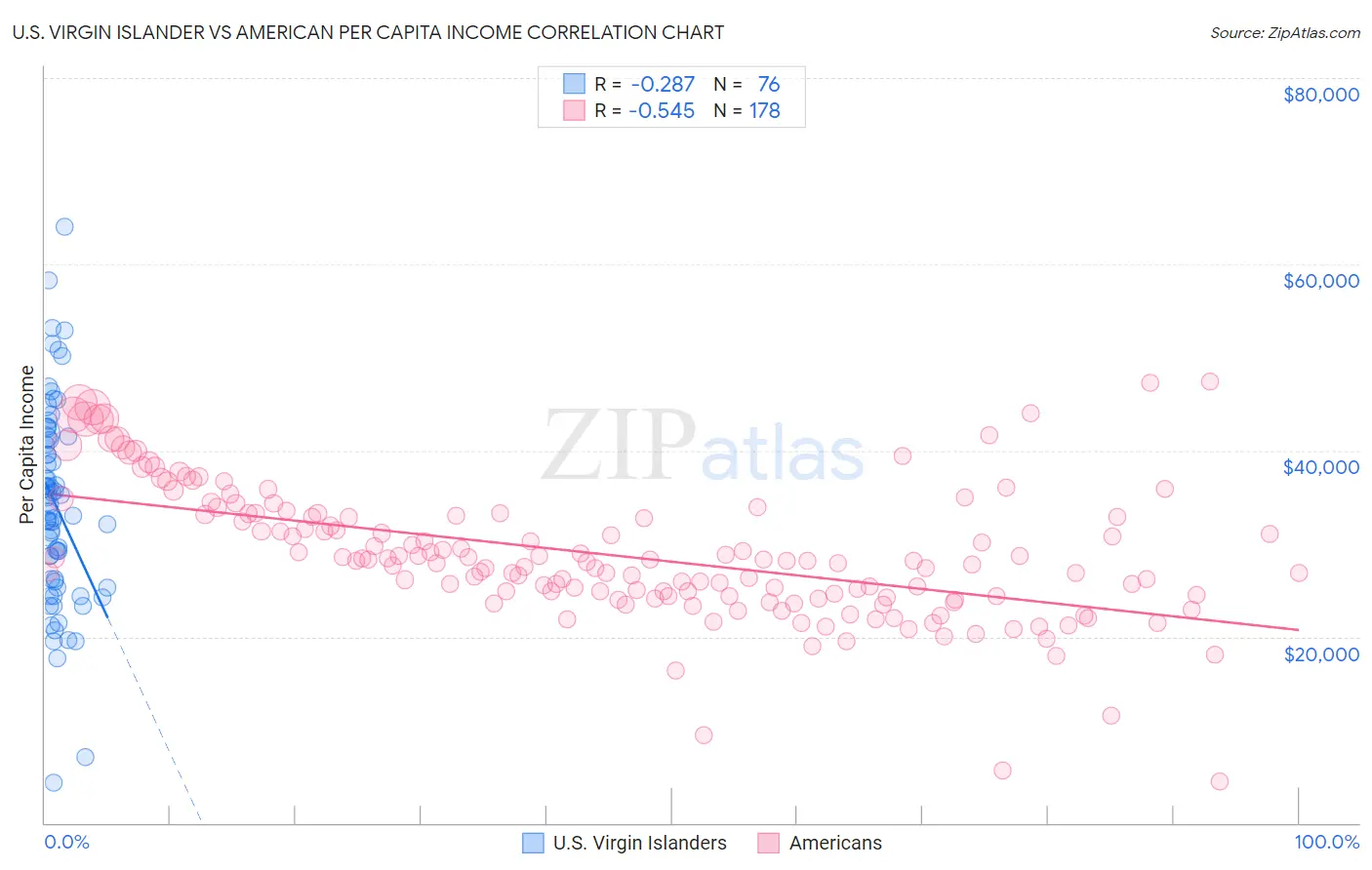 U.S. Virgin Islander vs American Per Capita Income