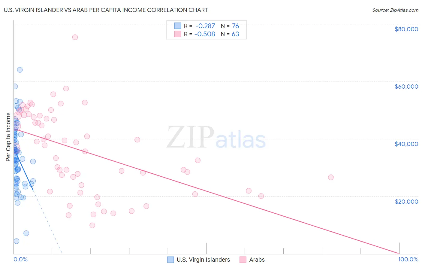 U.S. Virgin Islander vs Arab Per Capita Income