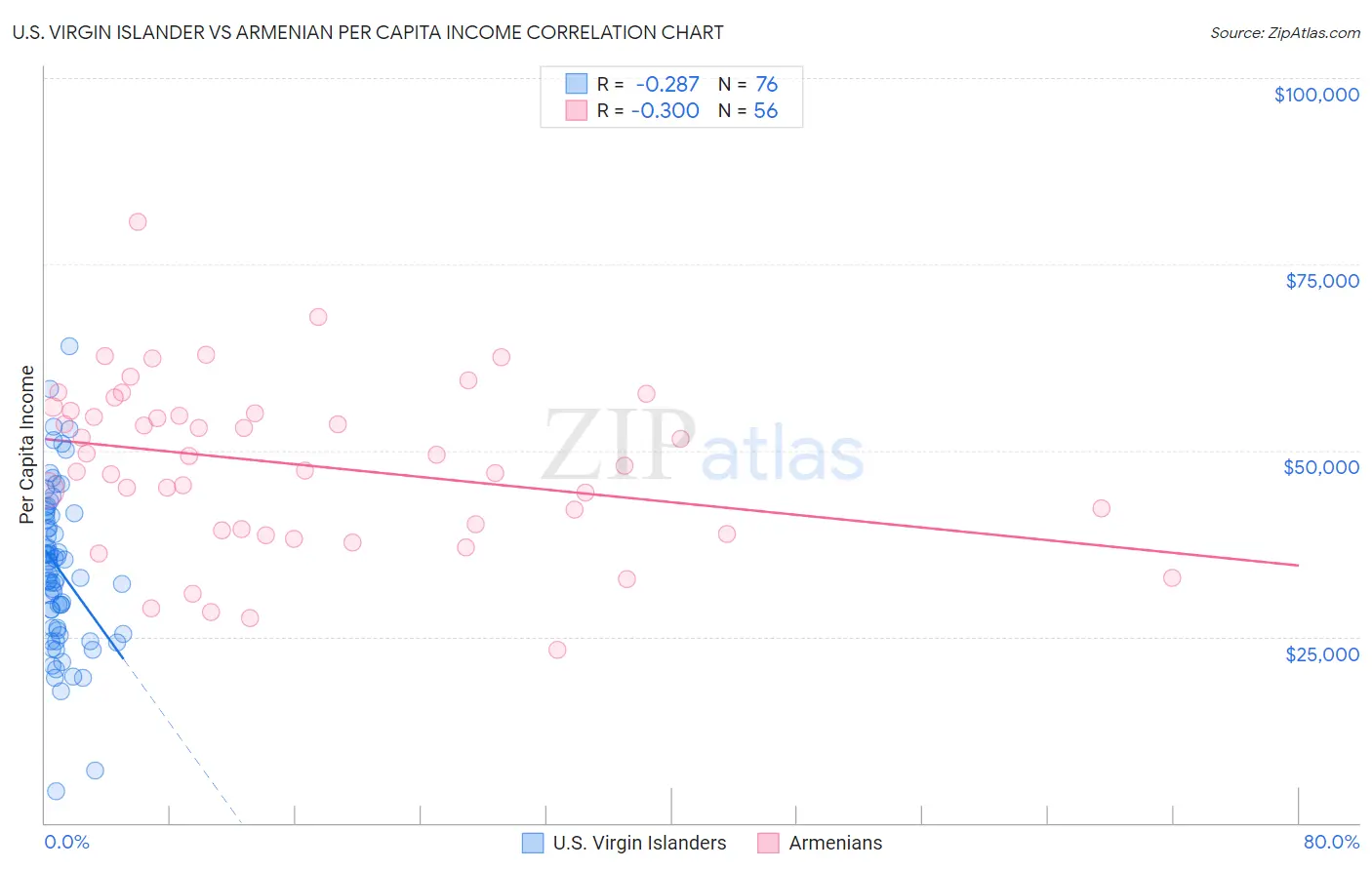 U.S. Virgin Islander vs Armenian Per Capita Income