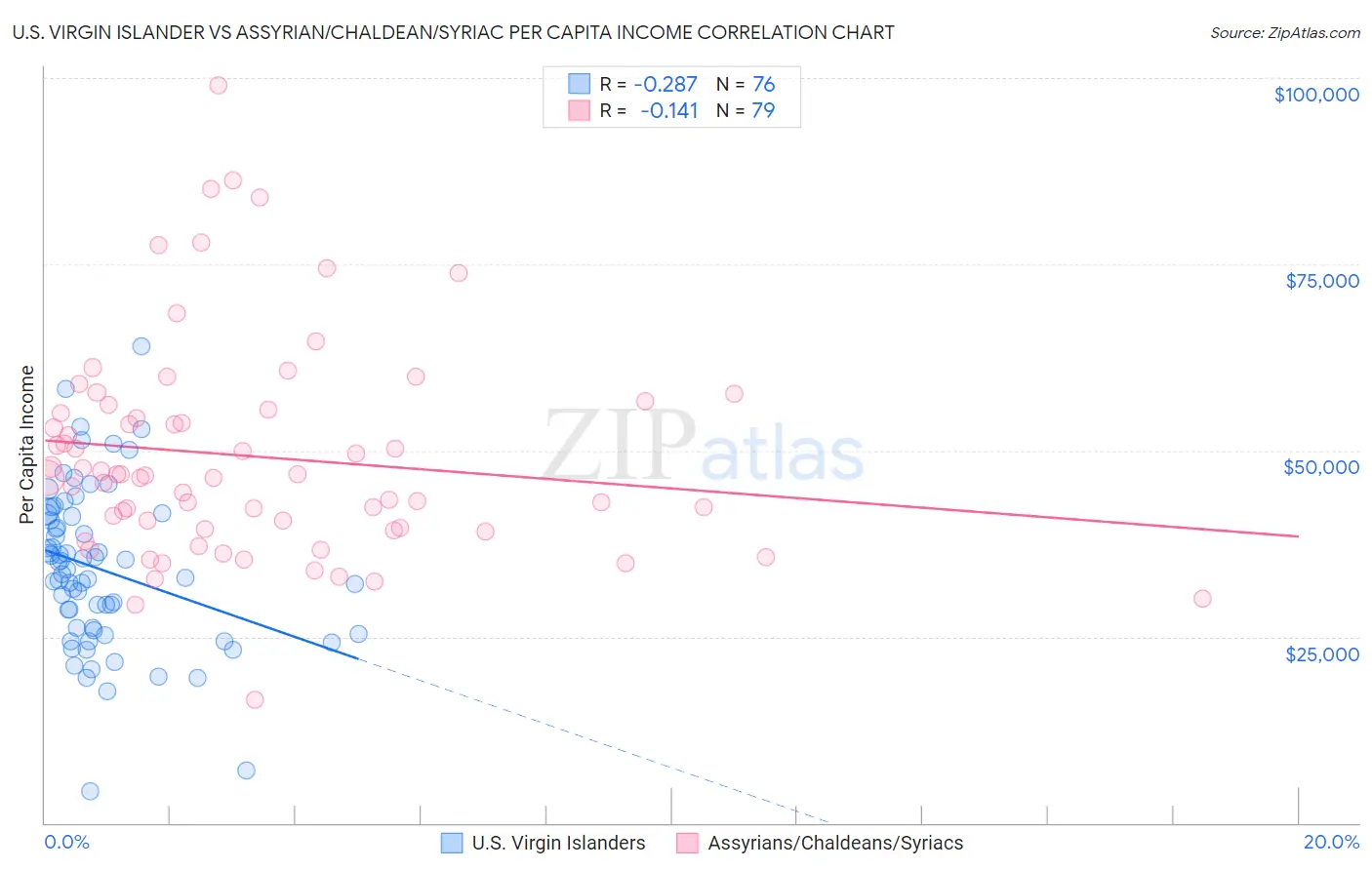 U.S. Virgin Islander vs Assyrian/Chaldean/Syriac Per Capita Income