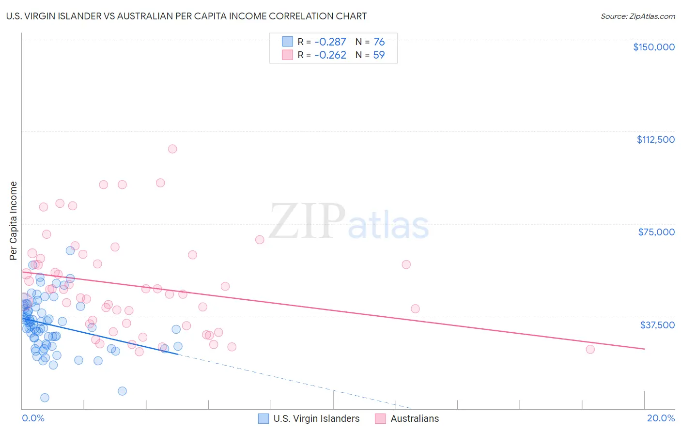 U.S. Virgin Islander vs Australian Per Capita Income