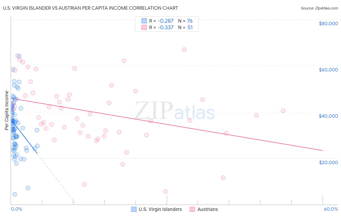 U.S. Virgin Islander vs Austrian Per Capita Income