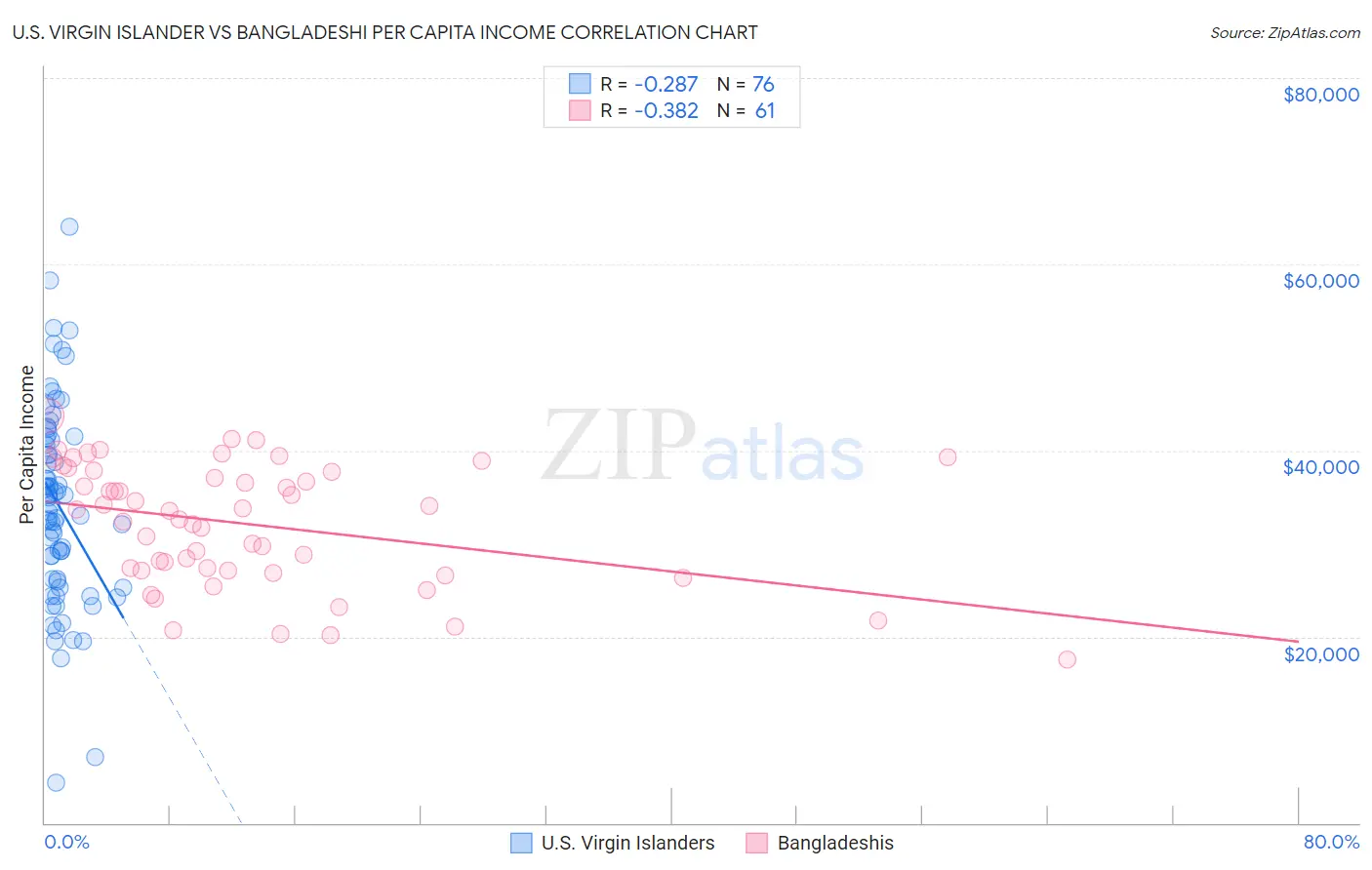 U.S. Virgin Islander vs Bangladeshi Per Capita Income