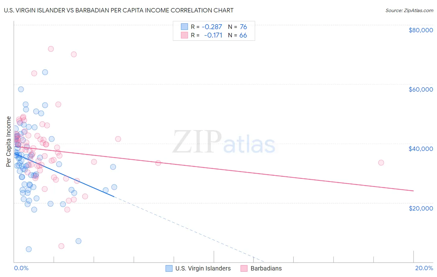U.S. Virgin Islander vs Barbadian Per Capita Income