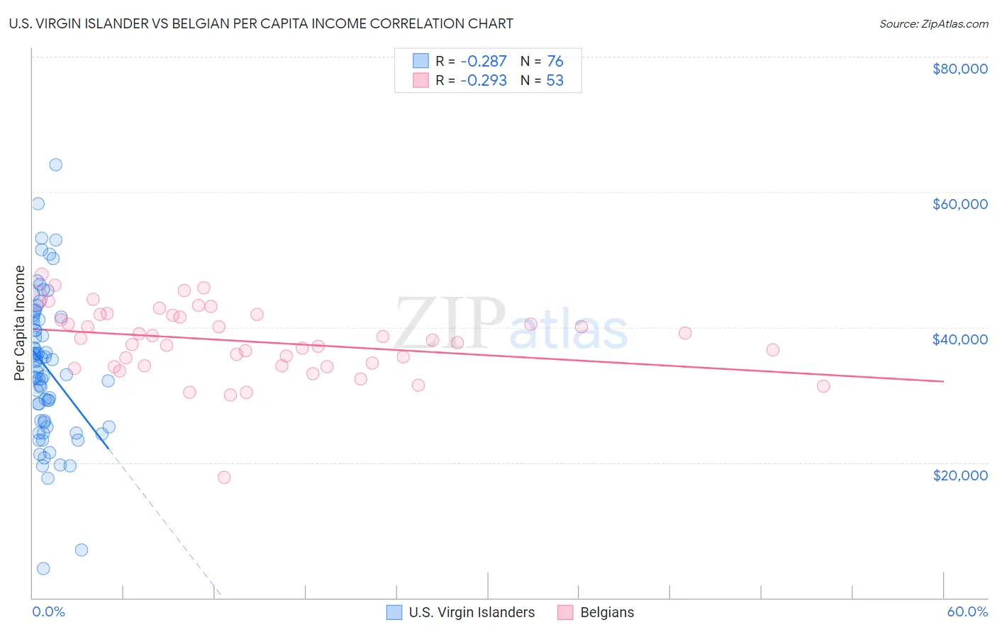U.S. Virgin Islander vs Belgian Per Capita Income