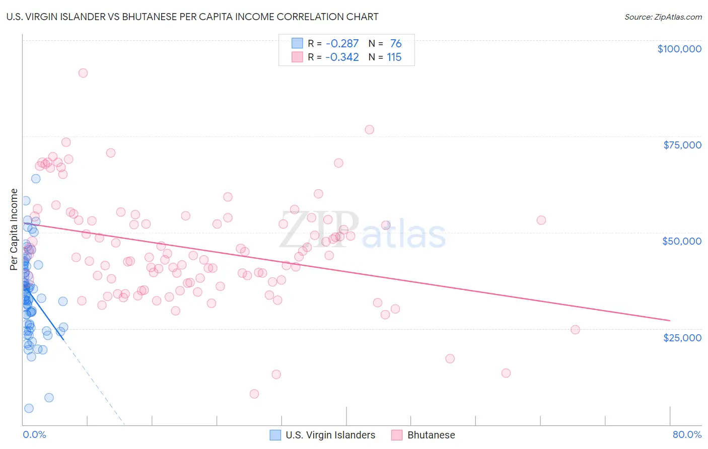 U.S. Virgin Islander vs Bhutanese Per Capita Income