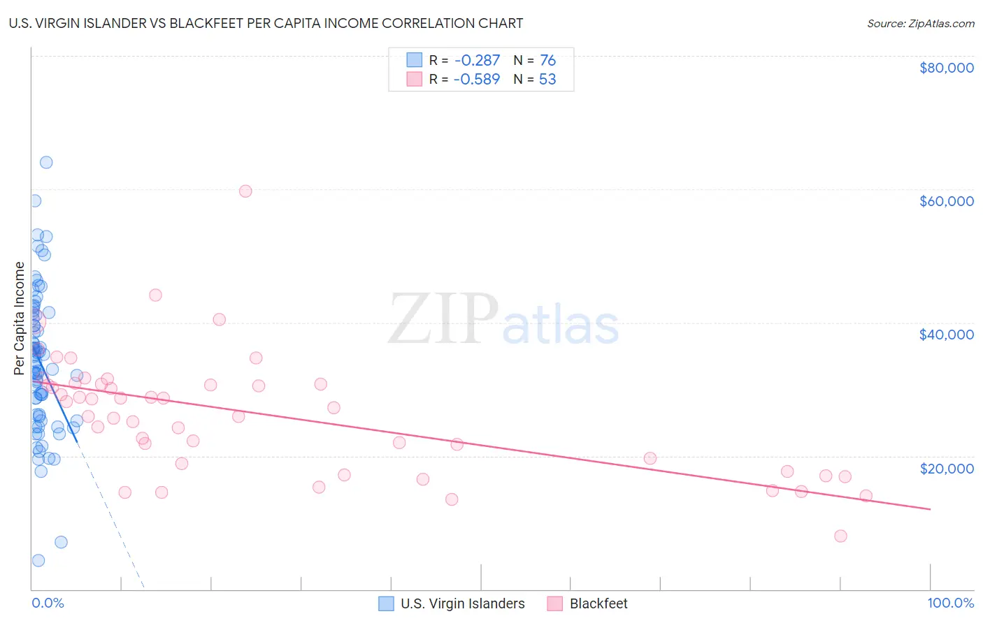 U.S. Virgin Islander vs Blackfeet Per Capita Income