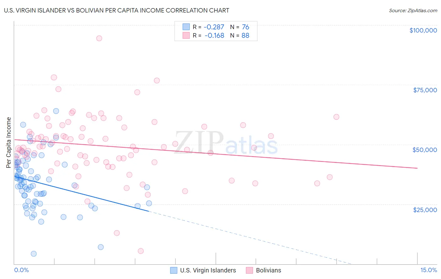 U.S. Virgin Islander vs Bolivian Per Capita Income