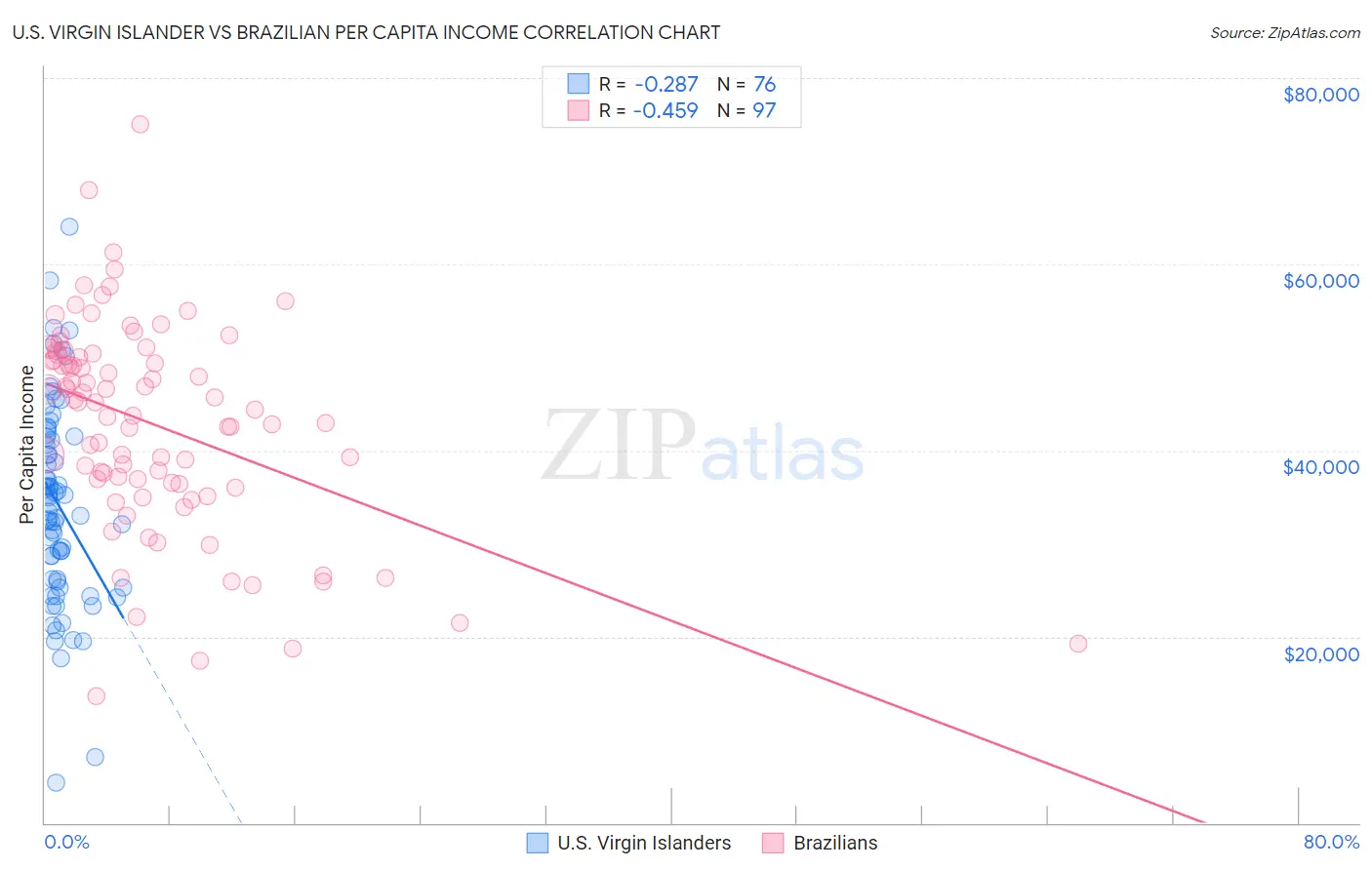 U.S. Virgin Islander vs Brazilian Per Capita Income