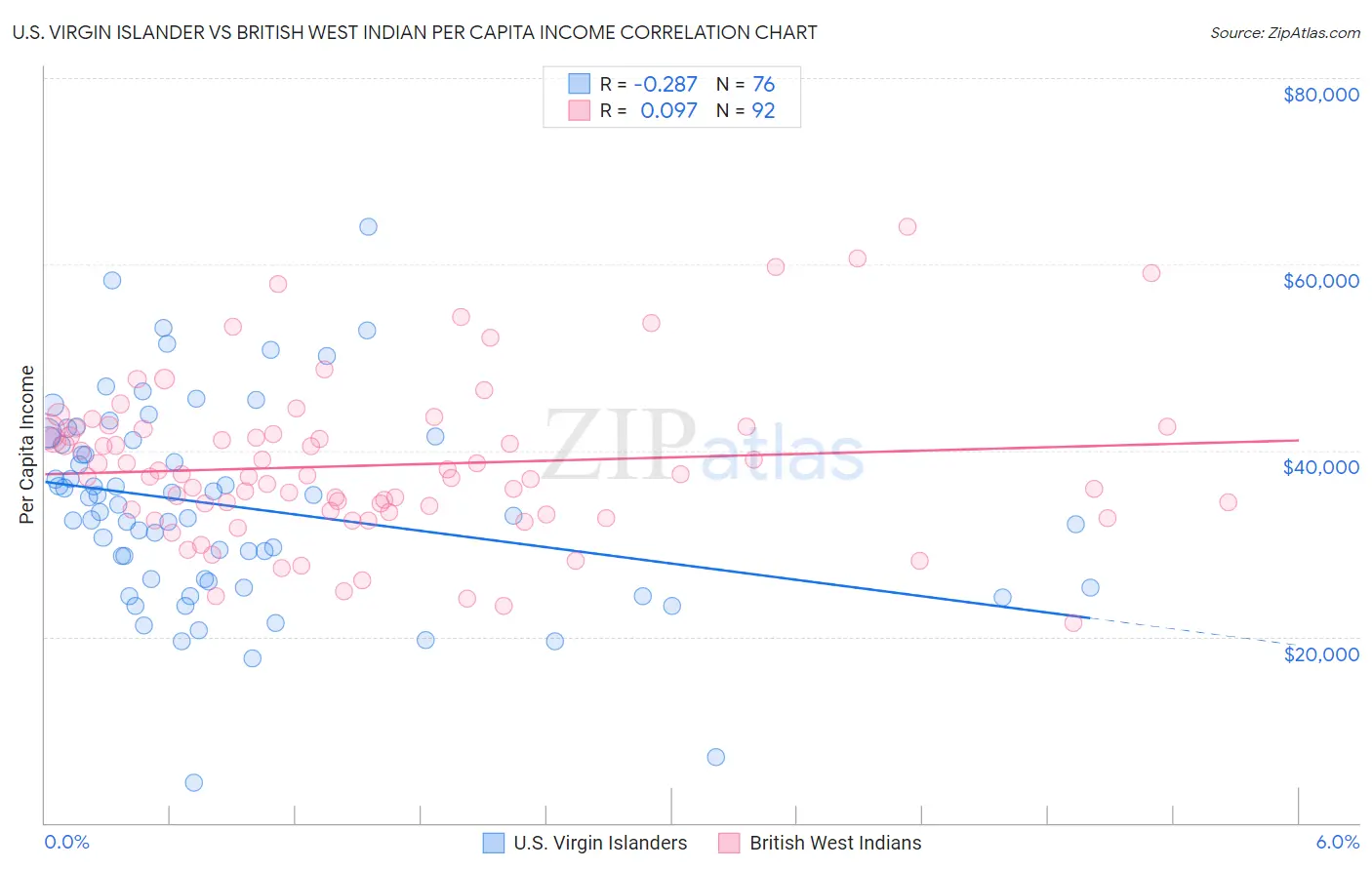 U.S. Virgin Islander vs British West Indian Per Capita Income