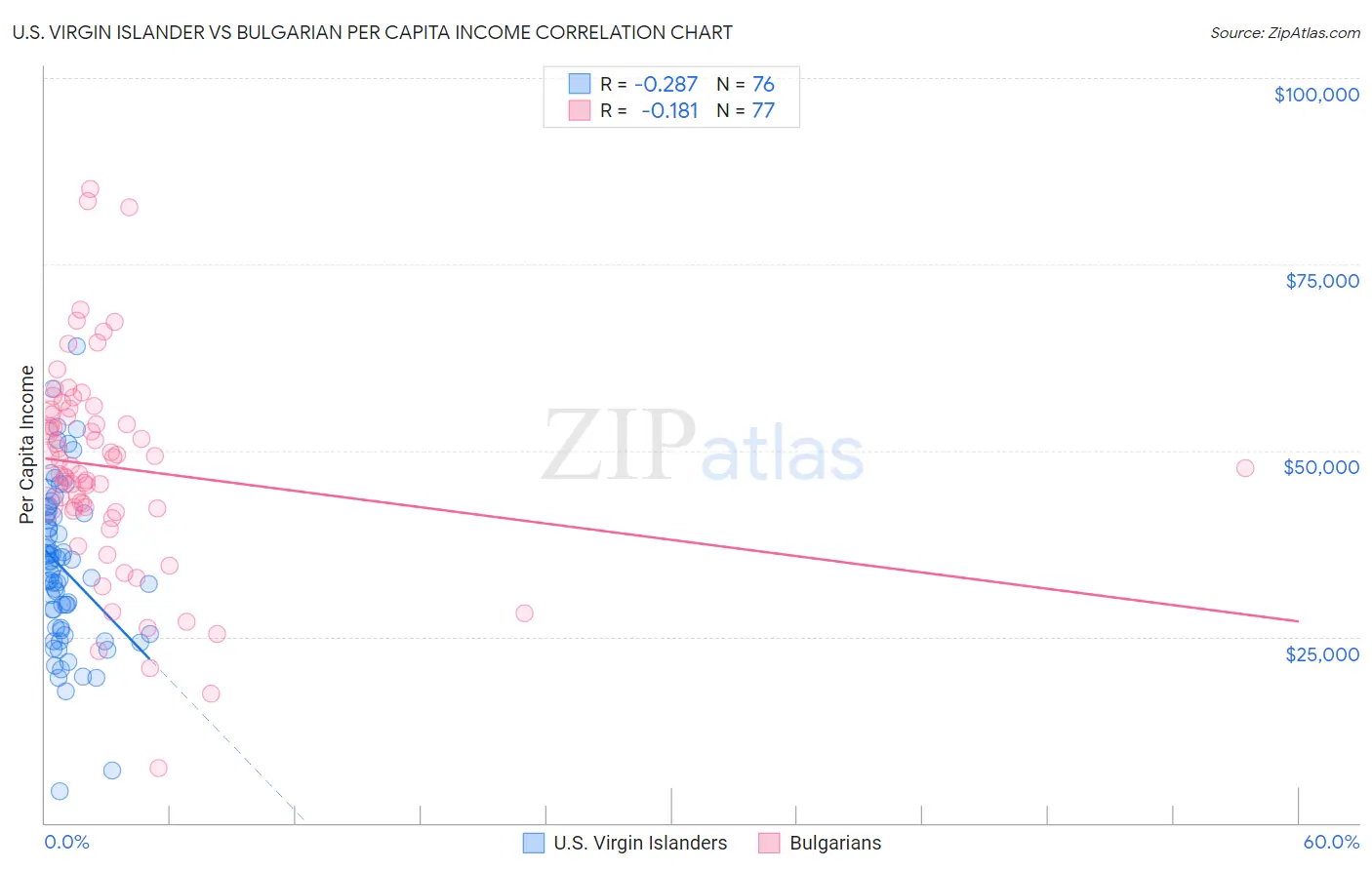 U.S. Virgin Islander vs Bulgarian Per Capita Income