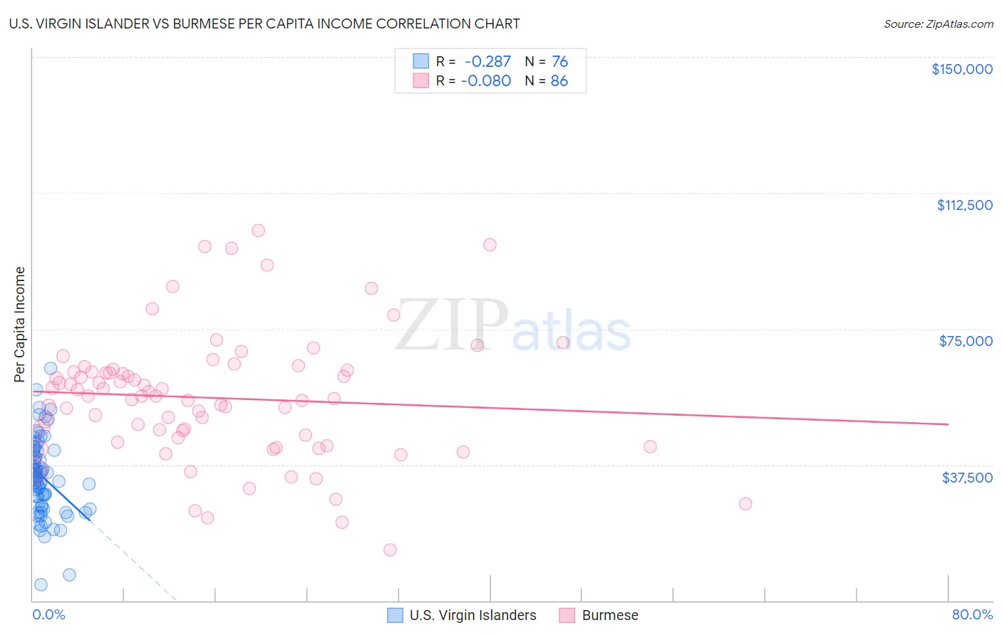 U.S. Virgin Islander vs Burmese Per Capita Income