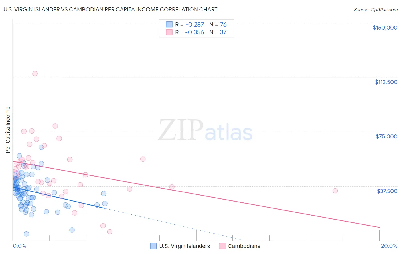 U.S. Virgin Islander vs Cambodian Per Capita Income