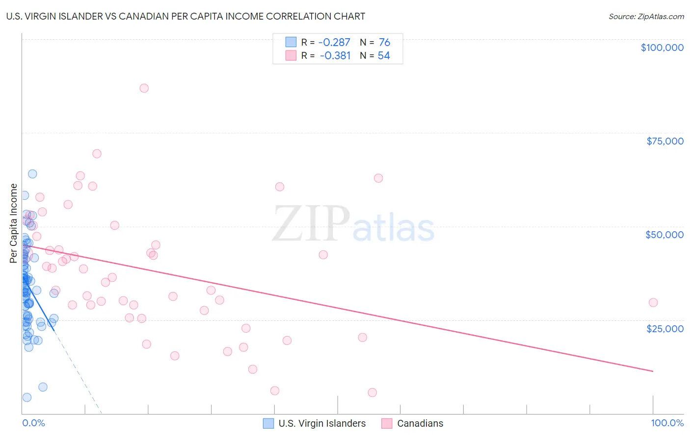 U.S. Virgin Islander vs Canadian Per Capita Income