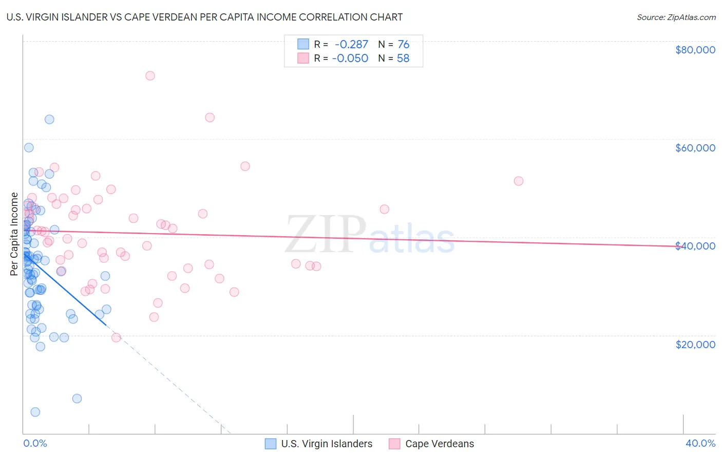 U.S. Virgin Islander vs Cape Verdean Per Capita Income