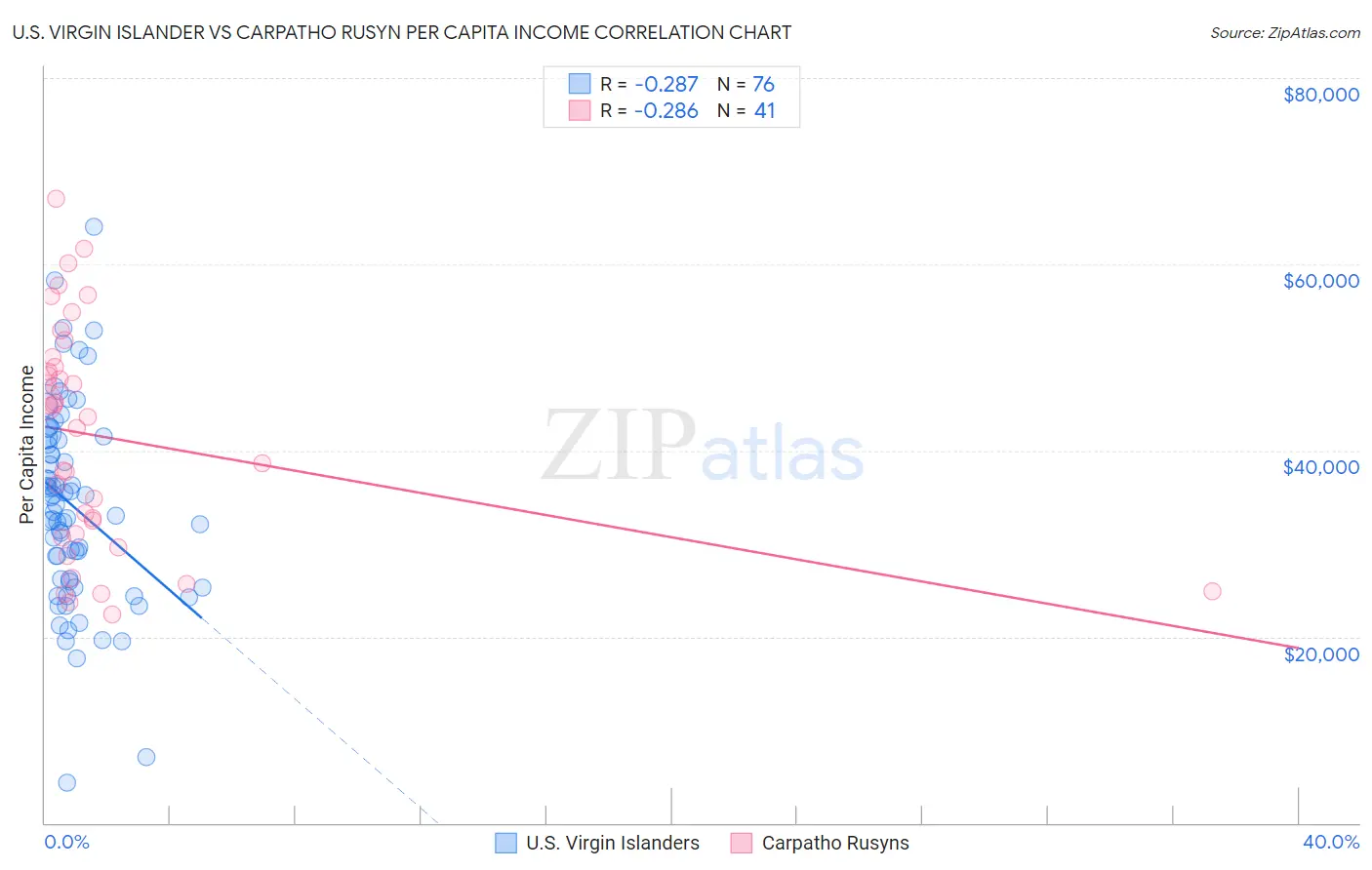 U.S. Virgin Islander vs Carpatho Rusyn Per Capita Income