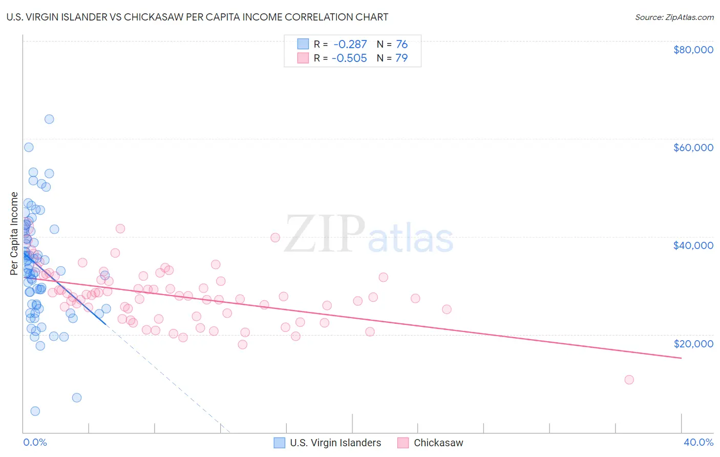 U.S. Virgin Islander vs Chickasaw Per Capita Income