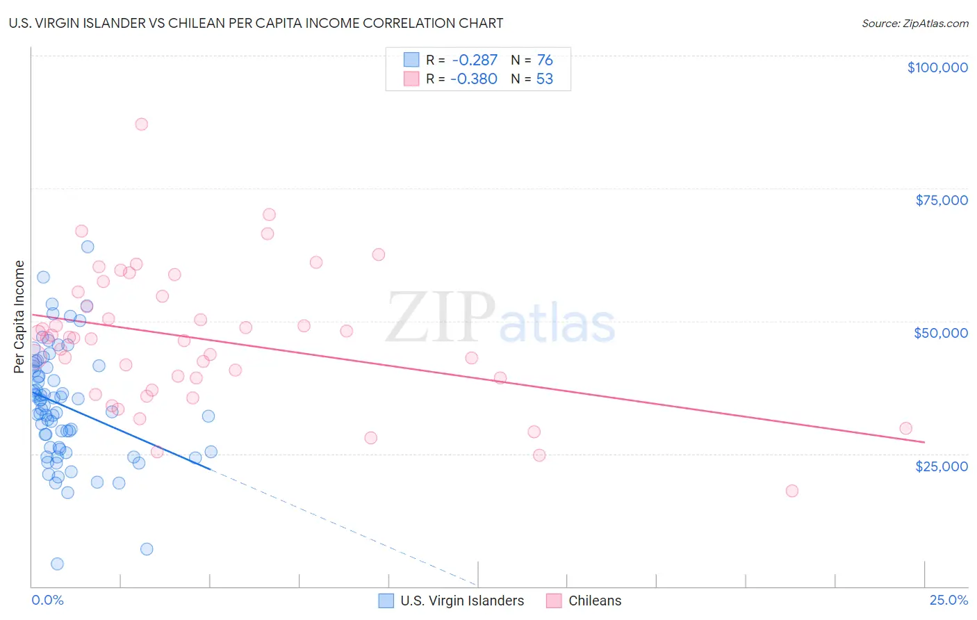 U.S. Virgin Islander vs Chilean Per Capita Income