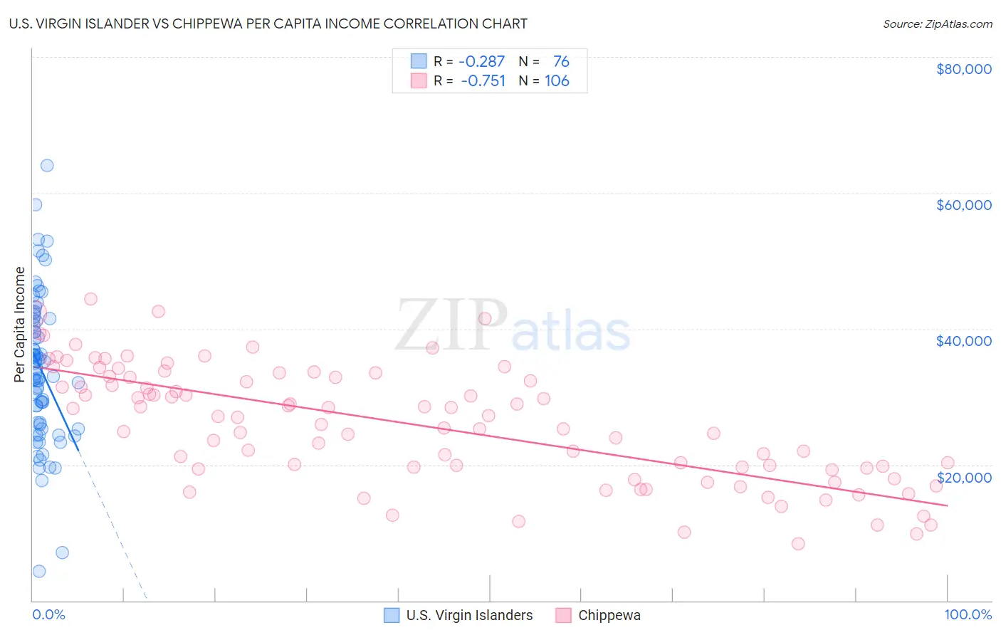 U.S. Virgin Islander vs Chippewa Per Capita Income