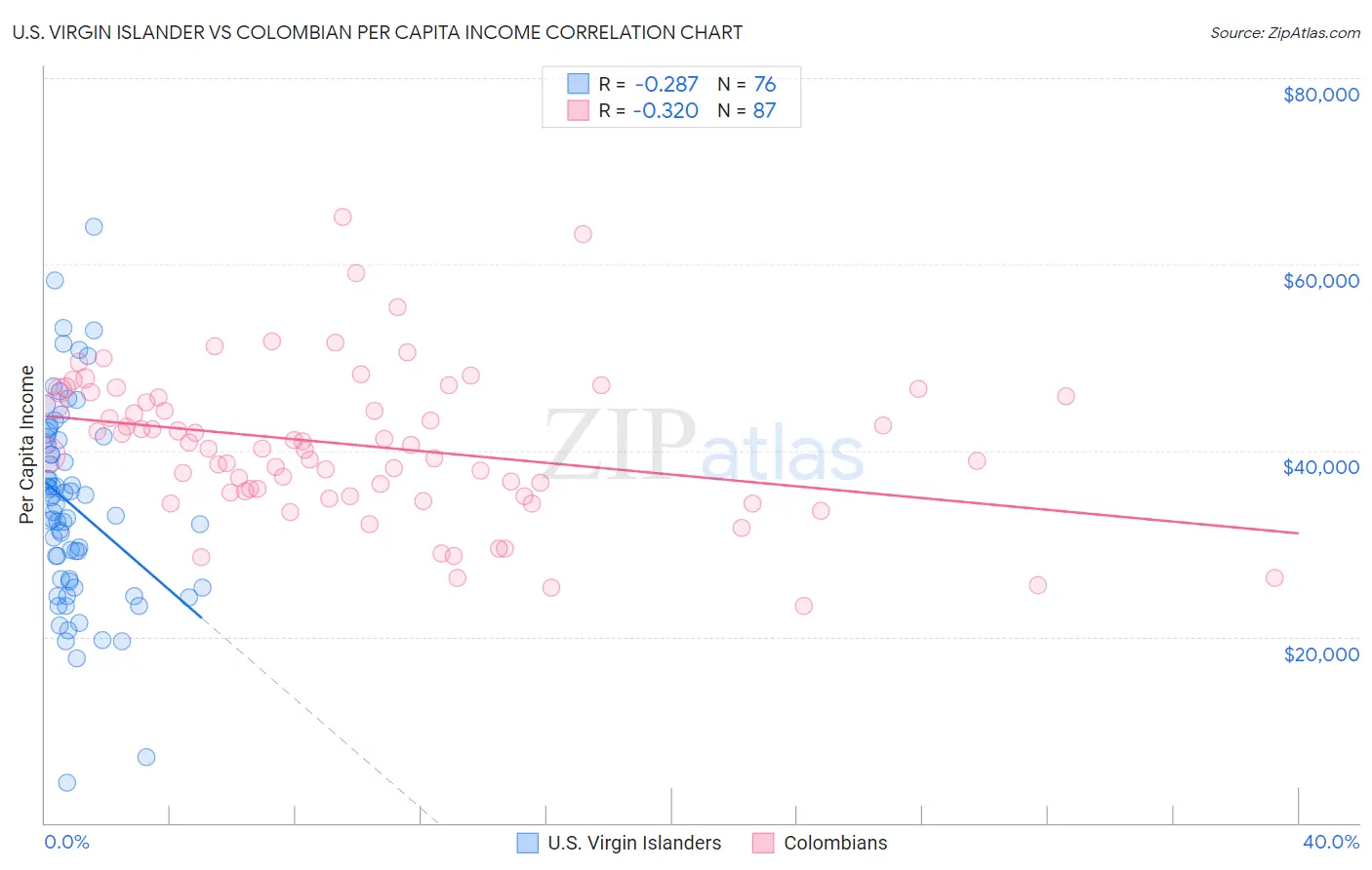 U.S. Virgin Islander vs Colombian Per Capita Income