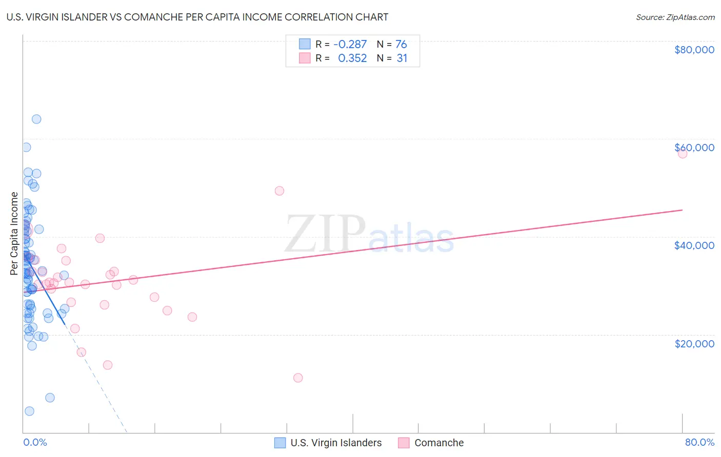 U.S. Virgin Islander vs Comanche Per Capita Income