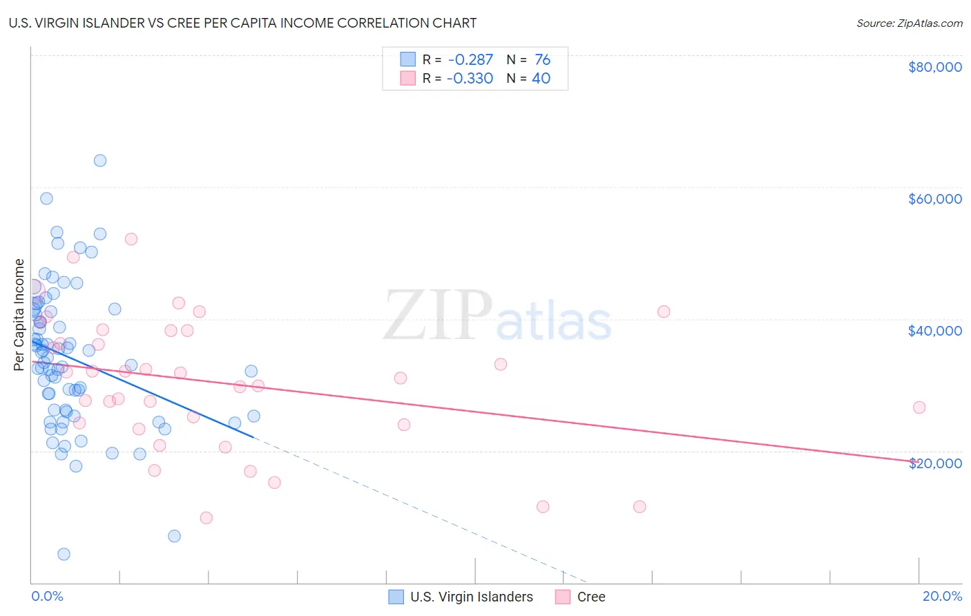 U.S. Virgin Islander vs Cree Per Capita Income