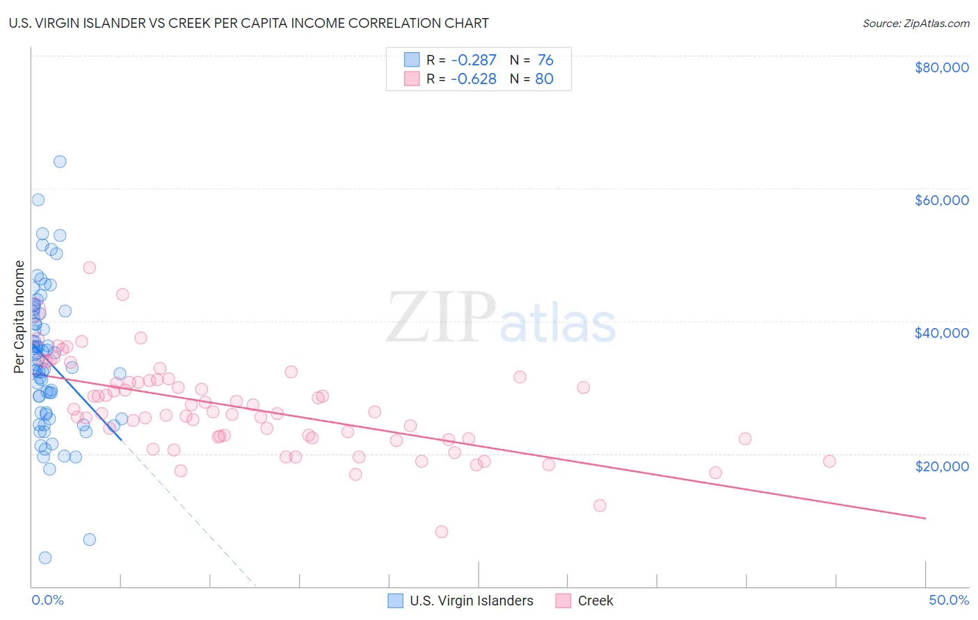 U.S. Virgin Islander vs Creek Per Capita Income