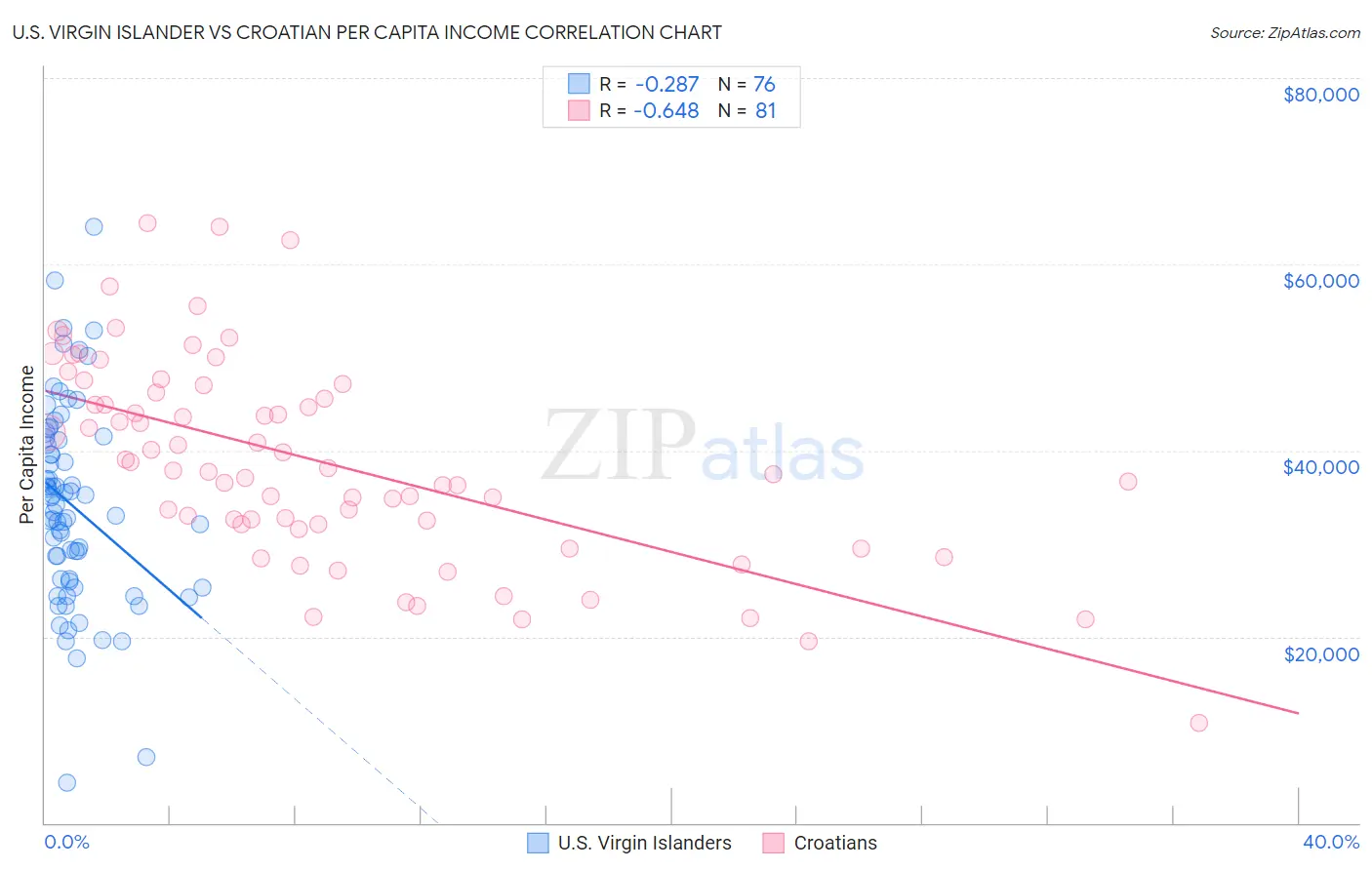 U.S. Virgin Islander vs Croatian Per Capita Income