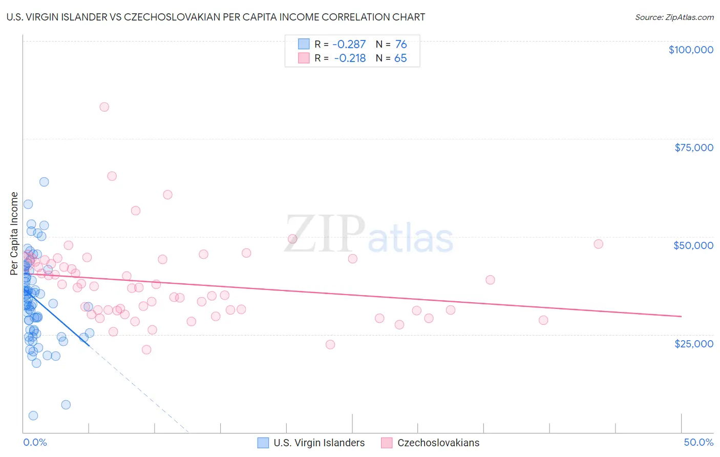 U.S. Virgin Islander vs Czechoslovakian Per Capita Income