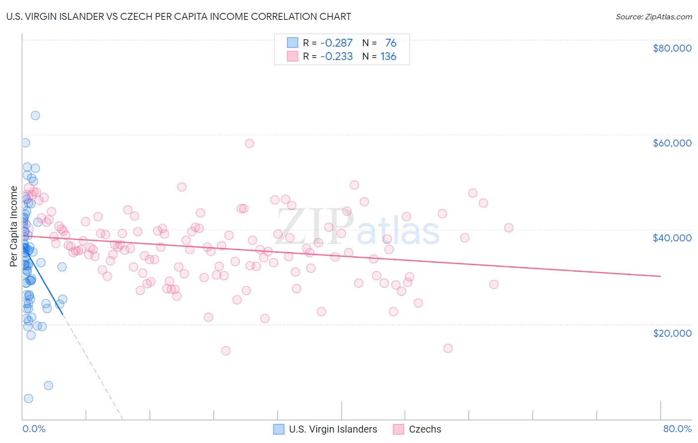 U.S. Virgin Islander vs Czech Per Capita Income