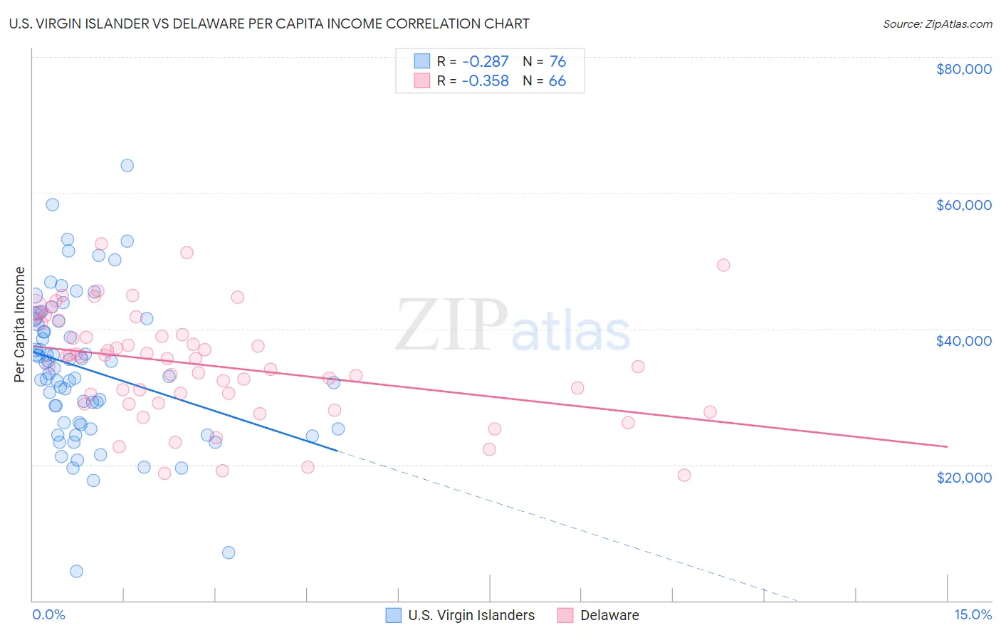 U.S. Virgin Islander vs Delaware Per Capita Income