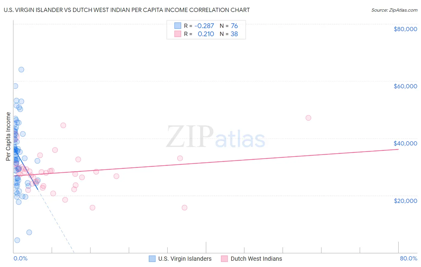 U.S. Virgin Islander vs Dutch West Indian Per Capita Income